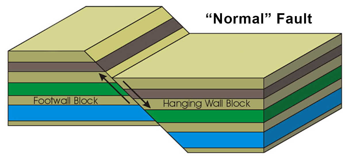 Cross section of a normal fault like Hurricane Fault