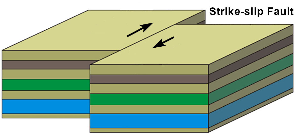 Cross section of a strike-slip fault like the San Andreas